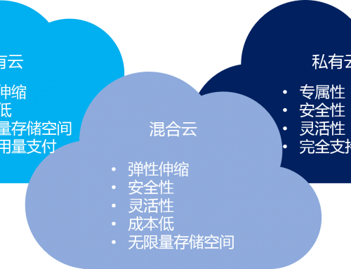 混合云 – 真的適合我們嗎？企業(yè)如何規(guī)劃使用混合云？
